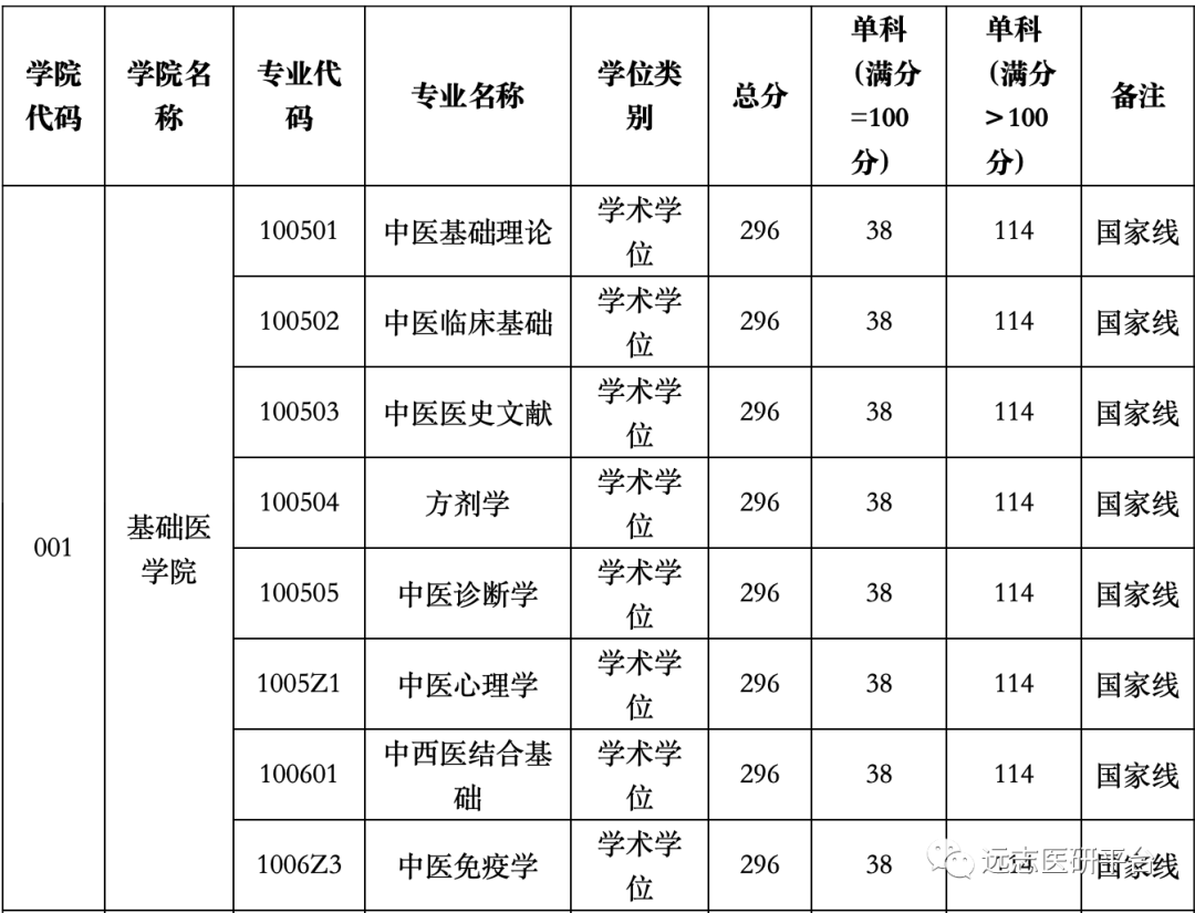 22複試雲南中醫藥大學2022年全國碩士研究生招生考試考生進入複試初試