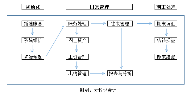 财务做账_金蝶软件日常账务处理流程_用友软件日常账务处理流程
