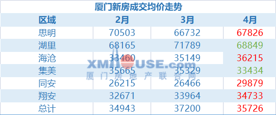 出乎意料最新數據曝光廈門各區房價4漲2降