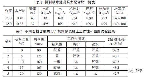 從以上試驗表明,對c30混凝土和c50混凝土,機制砂的最優石粉含量是不同