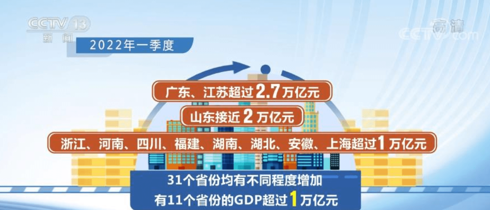 一季度11个省份经济总量之和近18万亿元30个省份正增长