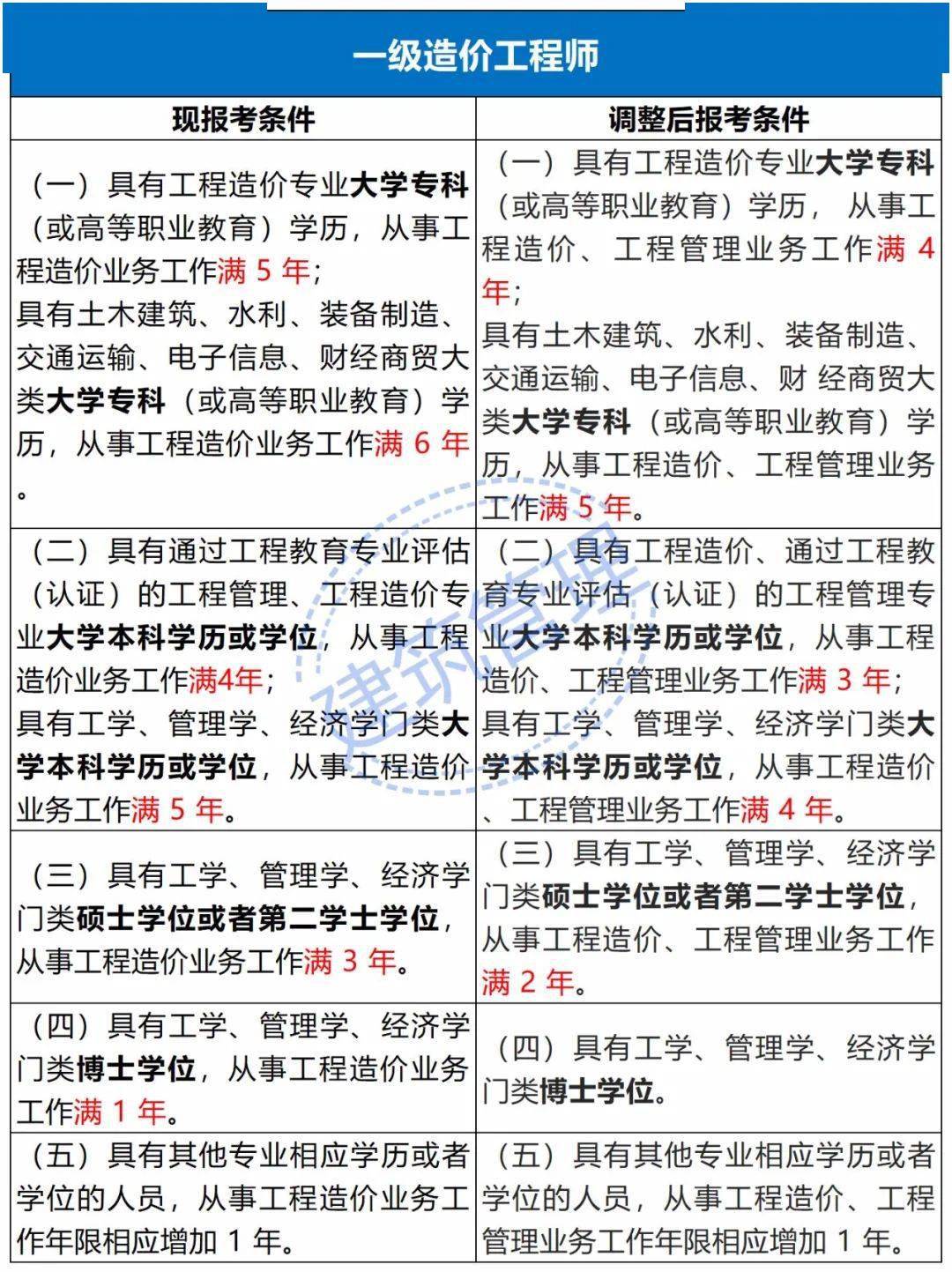 2023消防工程师的报考要求_二级注册消防工程师报考要求_一级消防工程师报考年限要求