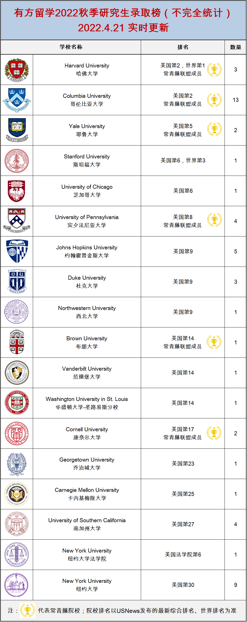 其中,哈佛大學錄取3枚,耶魯大學錄取2枚,斯坦福大學錄取1枚,卡耐基