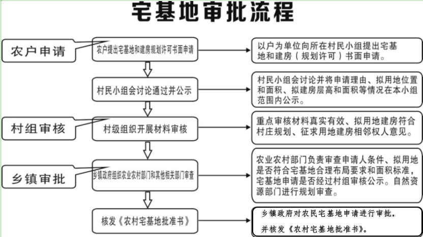 农村宅基地政策明白纸