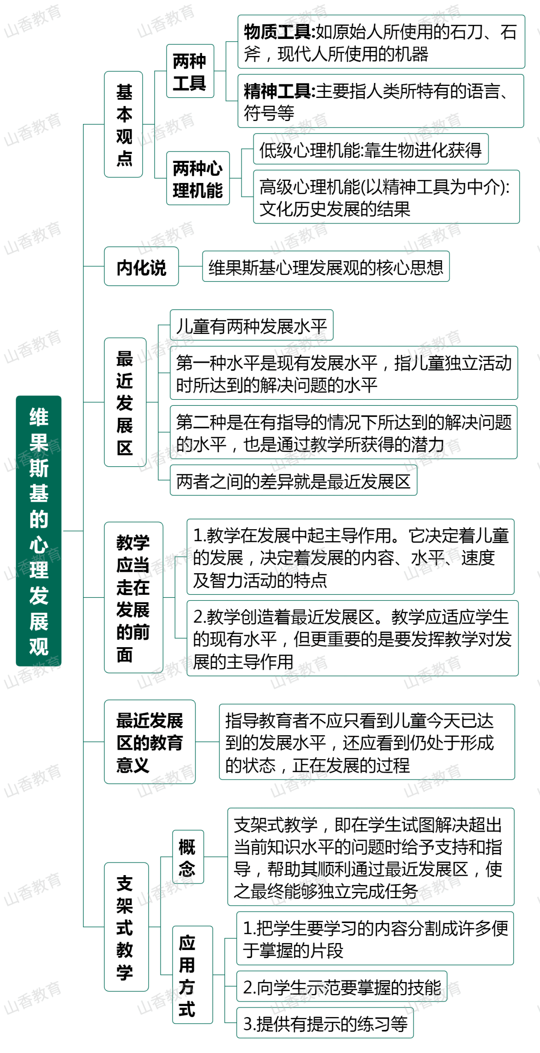 思维导图中小学认知发展②