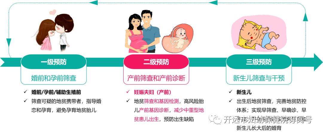 【婦幼科普】關於地中海貧血,你知道多少呢?_障礙性_患兒_治癒