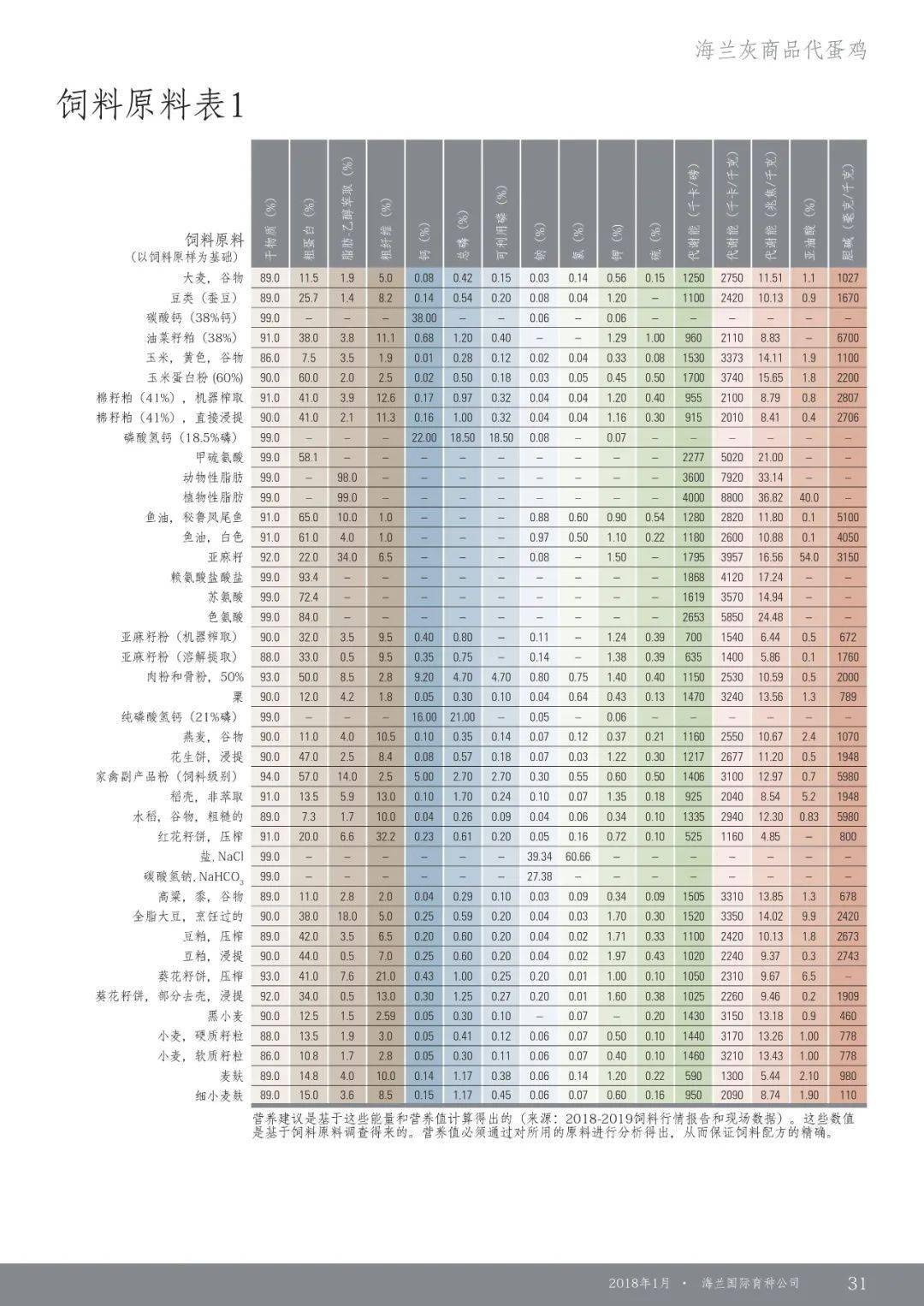 海兰灰蛋鸡体重表图片