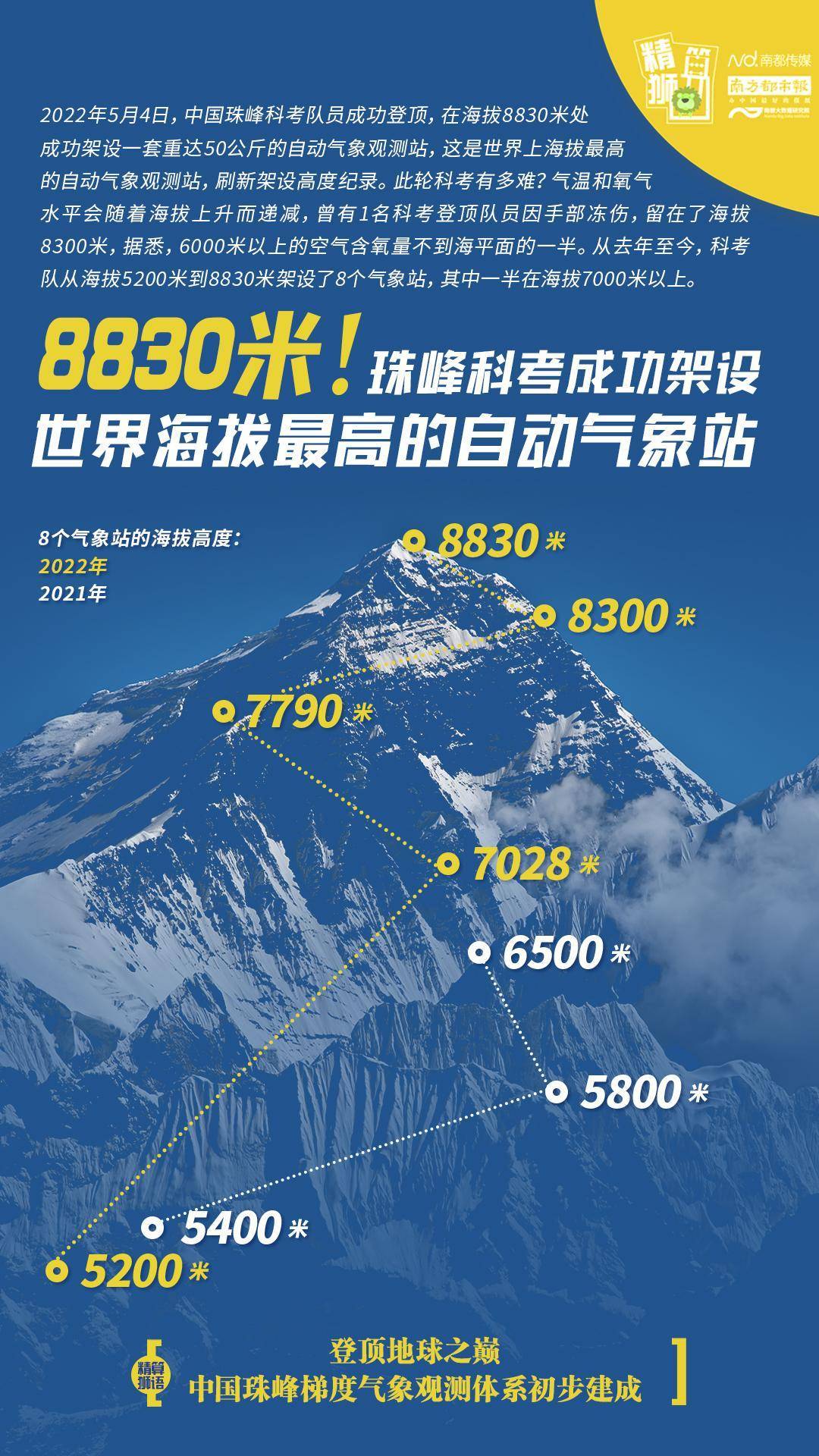又增高530米！珠峰科考队在8830米架设气象站有多难？