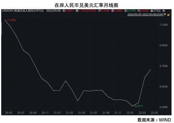 5月6日,人民幣兌美元即期匯率開盤報6.6650,隨即跌破6.67,6.68和6.