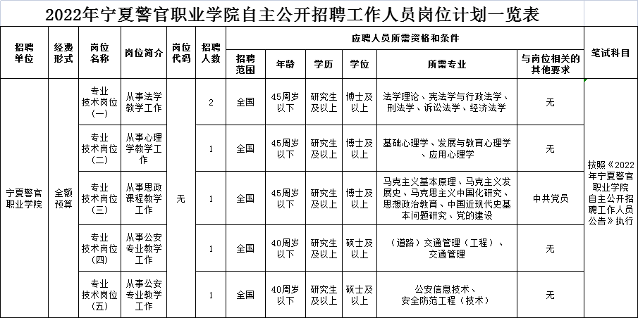 經自治區人力資源和社會保障廳審定,2022年寧夏警官職業學院計劃面向