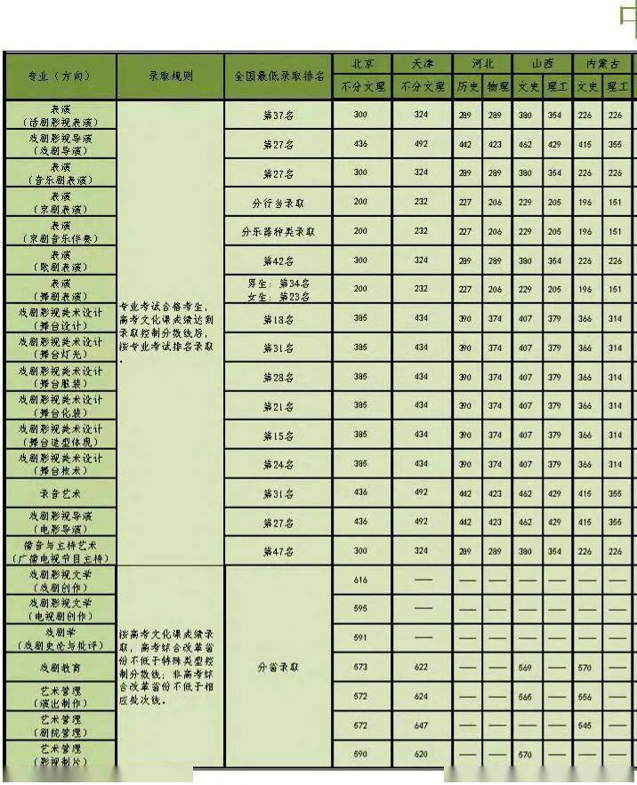 學院浙江傳媒學院星海音樂學院黑色字體為未公佈2021錄取分數線的院校