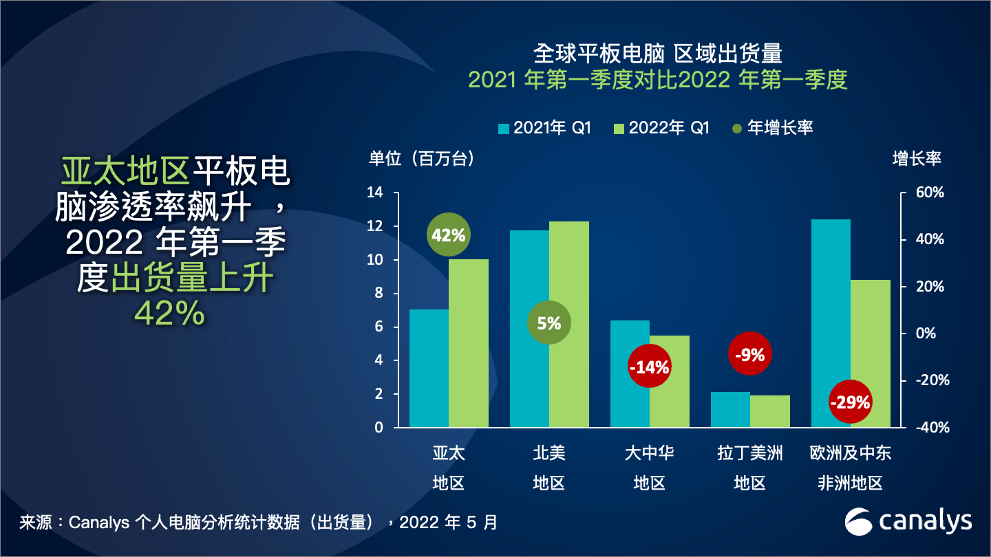 Canalys：2022 年第一季度 Pc 市场出货量达 118 亿台，同比下滑 3电脑平板教育 6618