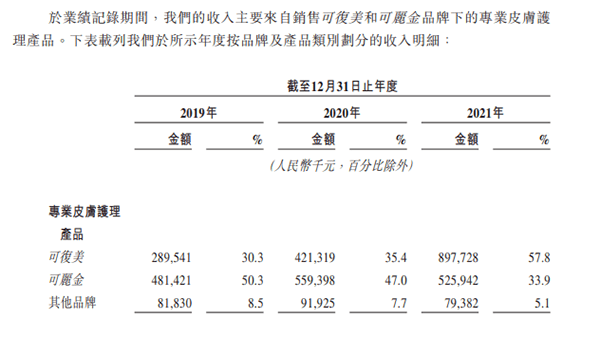 巨子生物赴港IPO:募资必要性存疑 曾受涉嫌传销质疑(图2)
