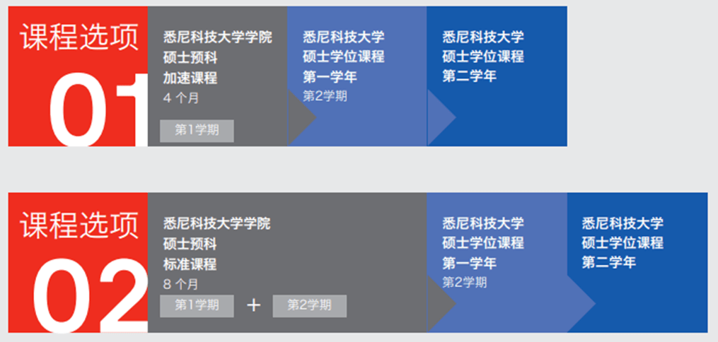 碩士預科畢業證書旨在確保學生順利過渡到相應的悉尼科技大學碩士學位