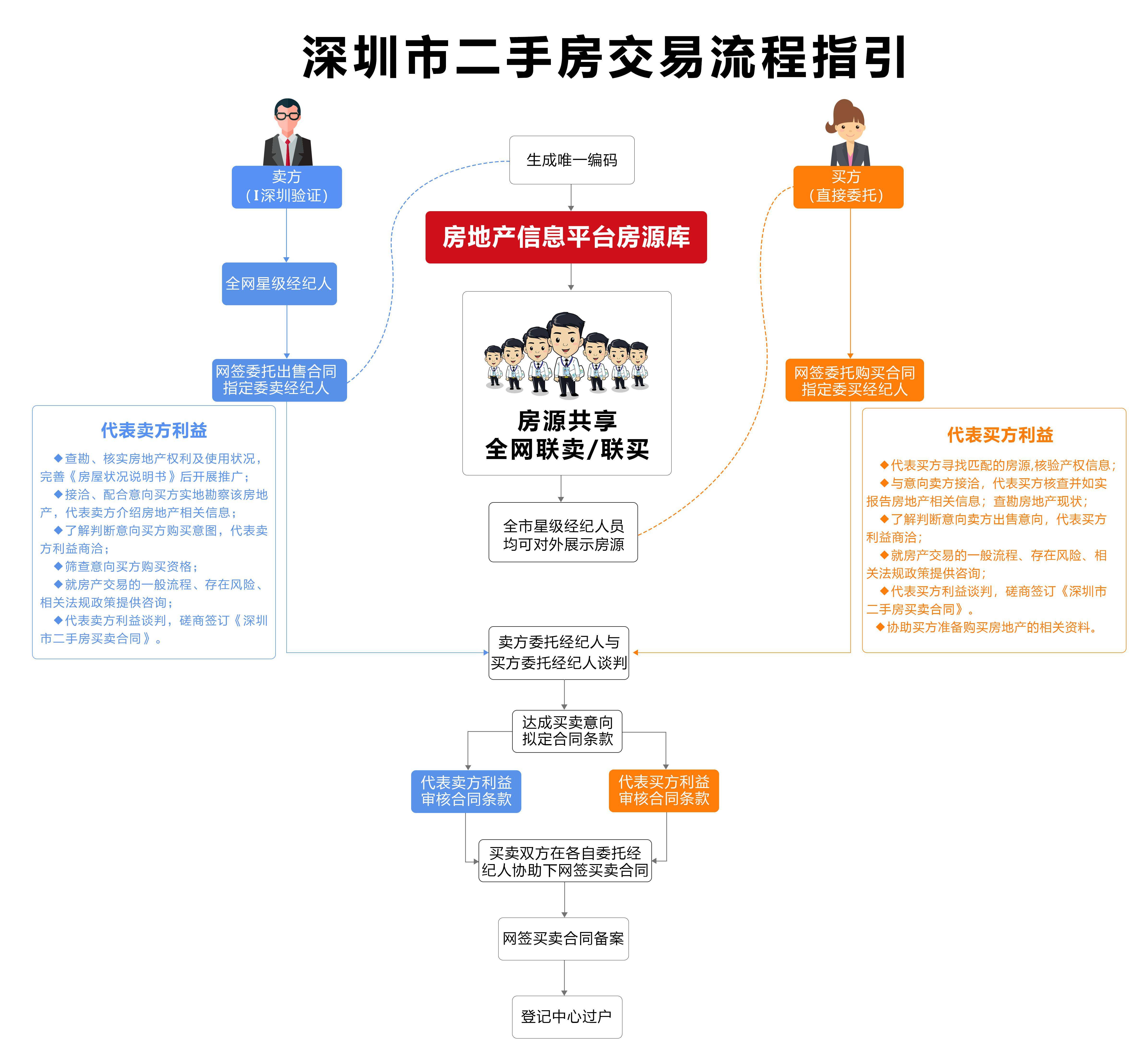 深圳发布二手房交易经纪服务指引_委托_买方_房地产