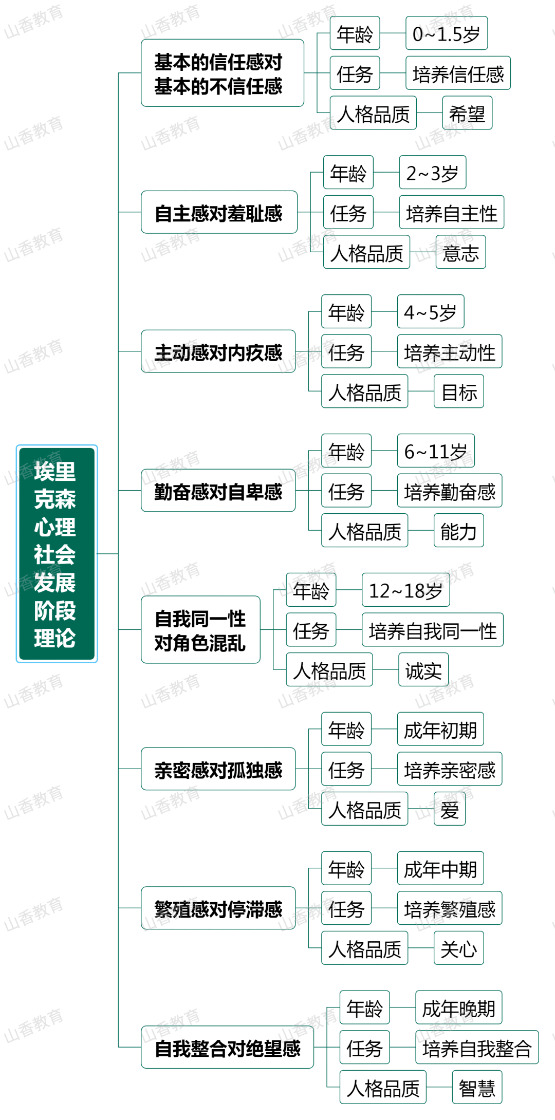 思维导图︱中小学生人格,社会化发展②