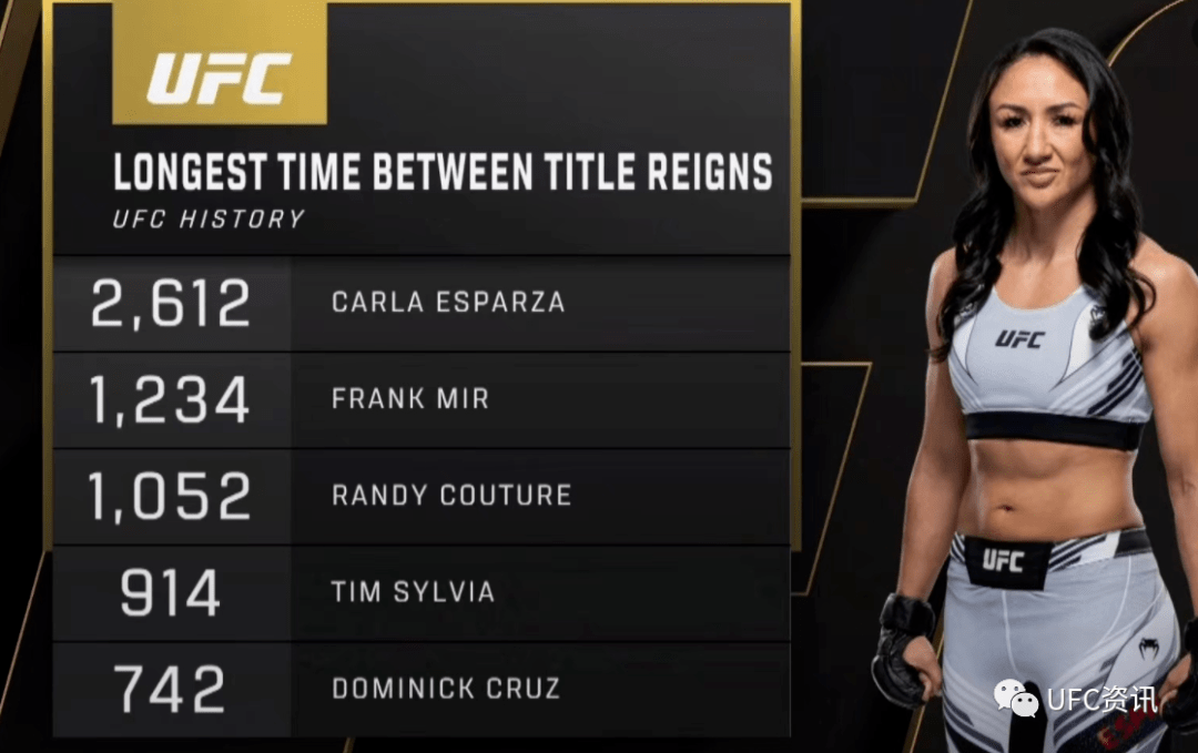 艾斯帕扎成为ufc史上时隔时间最长再次夺冠的选手(时隔2612天)小编