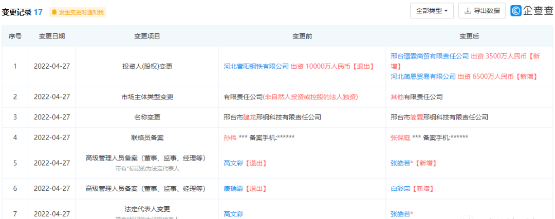 人事调任河北简恩入主邢钢张皓若任新董事长
