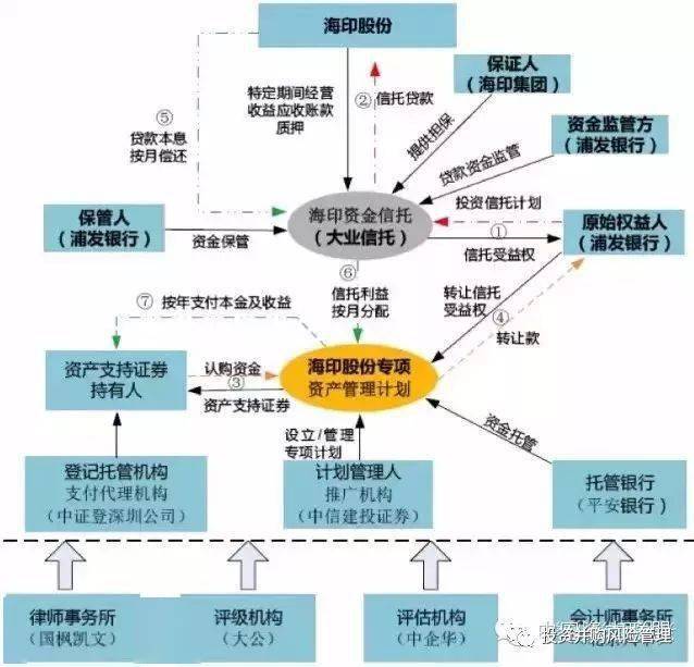 史上最全詳解資產證券化abs中的spv超強幹貨