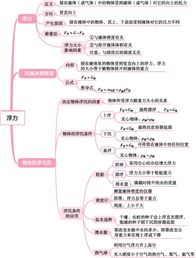 初中物理 中考物理思维导图