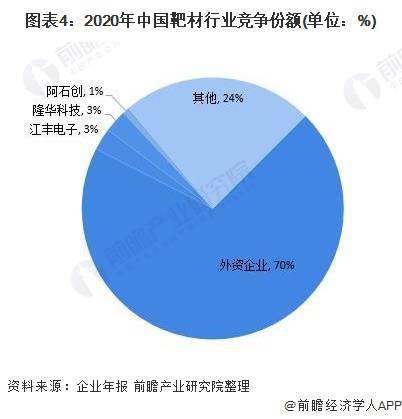 中国靶材行业市场份额：外资企业占比达70%