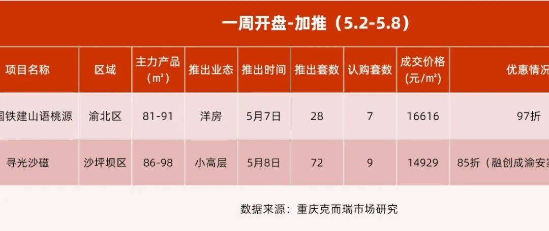 开盘快讯|重庆两盘加推！中央公园洋房均价1万6，磁器口臻装小高层1万4_中国铁建_项目_成交