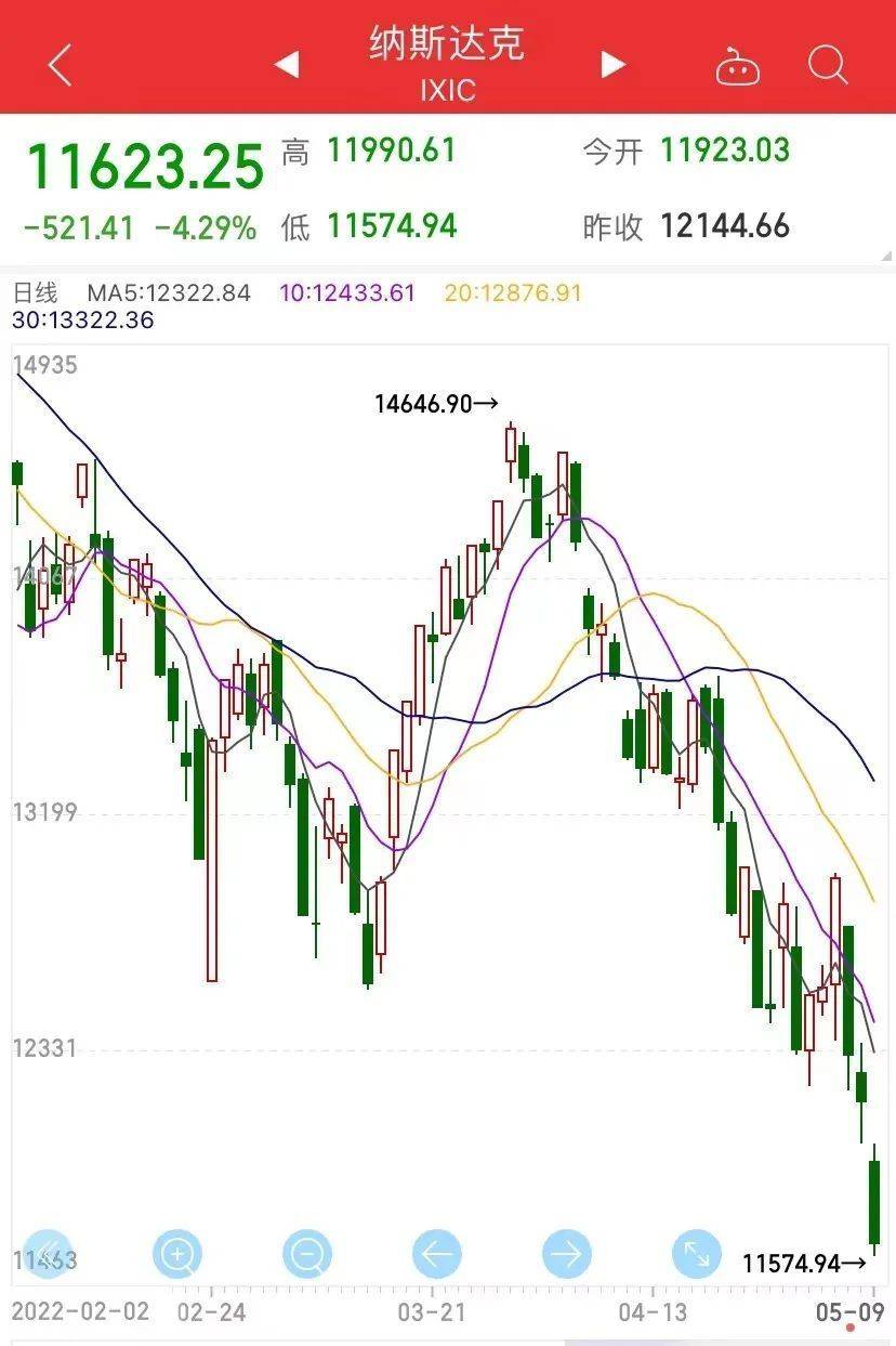 美股暴击！马斯克身家一夜蒸发35辆特斯拉！热门中概股也多数下跌