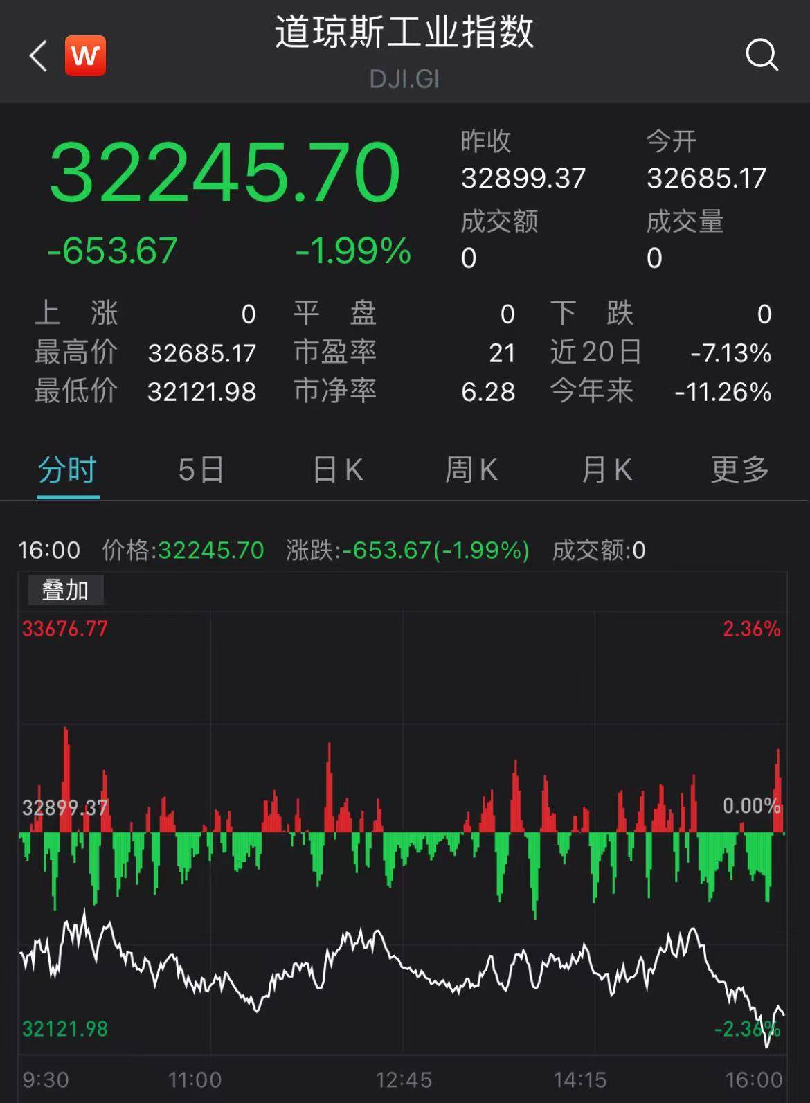 美国三大股指集体重挫，纳指跌超4%，标普失守4000点