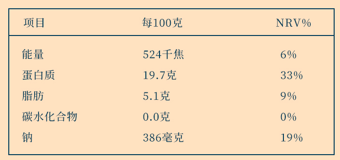 某品牌的麻辣小龍蝦熱量表,524千焦換算過來,約125大卡但是!