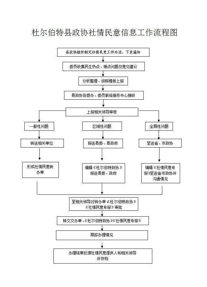 关于征集2022年度社情民意信息的通知