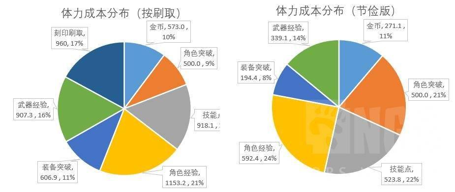 深淵之眼:詳細計算一個版本能獲取的養成資源_體力_角色_活動