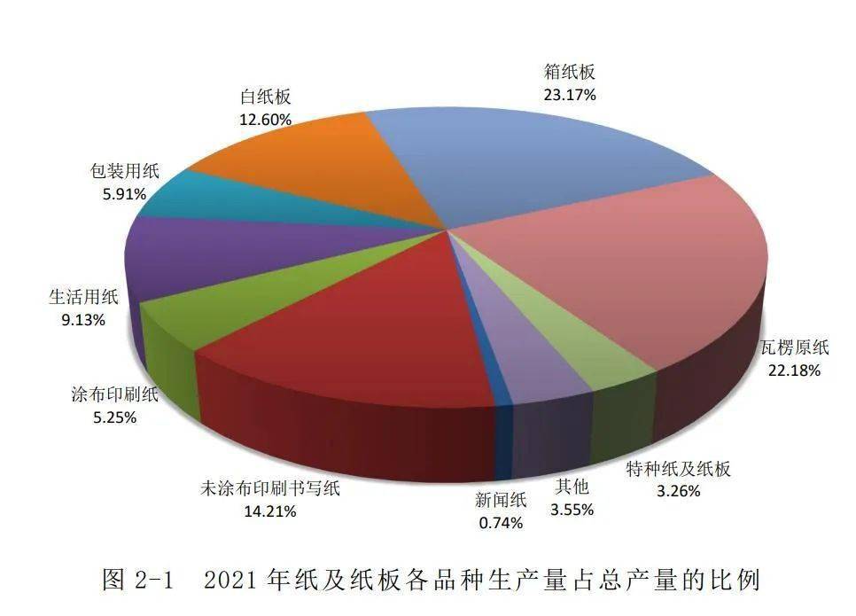 2021年全国纸和纸板产量1.21亿吨,箱板瓦楞占比45.