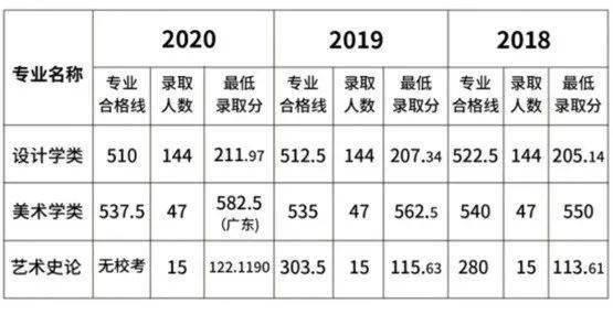 美术高考分数线_清华大学美术学院2021年录取分数线_中国美术学院2021年录取分数线