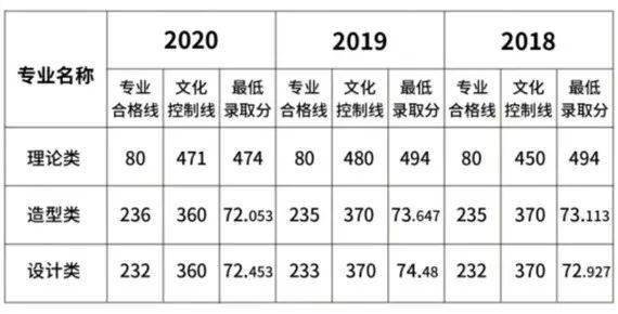 美术高考分数线_中国美术学院2021年录取分数线_清华大学美术学院2021年录取分数线
