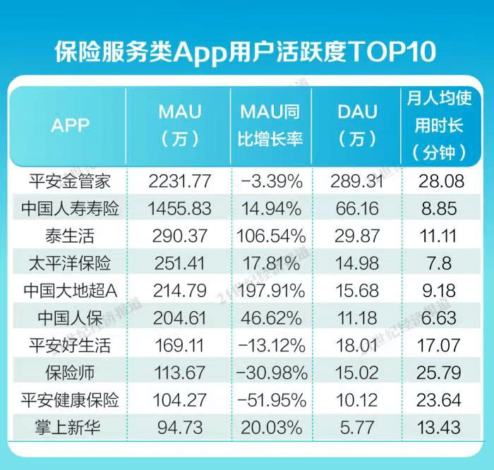 平安金管家國壽壽險月活用戶破千萬保險服務類app持續完善適老化服務