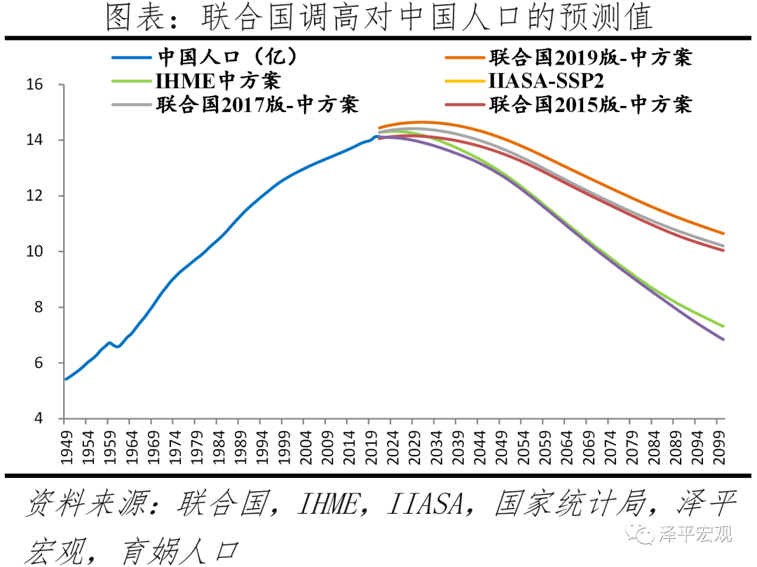 世界人口形势报告2022