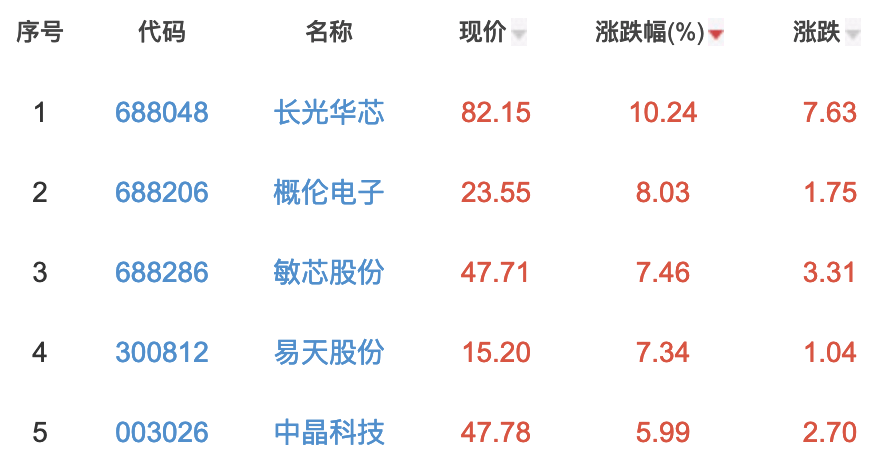 半导体板块涨1.01%长光华芯涨10.24%居首