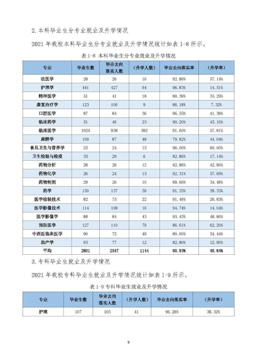 河北医科大学2021年院校专业分数及就业质量报告!