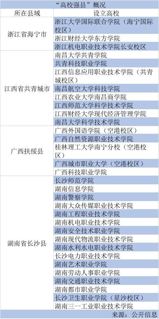 部分省份叫停“县域高校”：“县县有大学”需人口、特色产业支撑