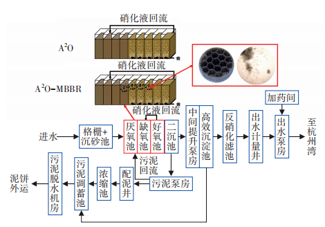 上海某大型汙水處理廠採用mbbr對常規a2o工藝進行改造,工藝流程見圖1