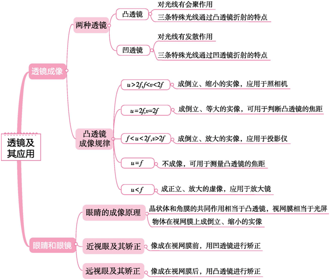 思維導圖2022中考物理思維導圖