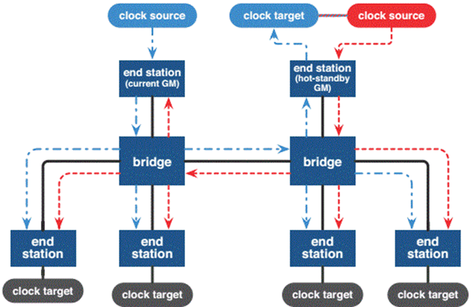 TSN（时间敏感网络）介绍_传输_进行_交换机
