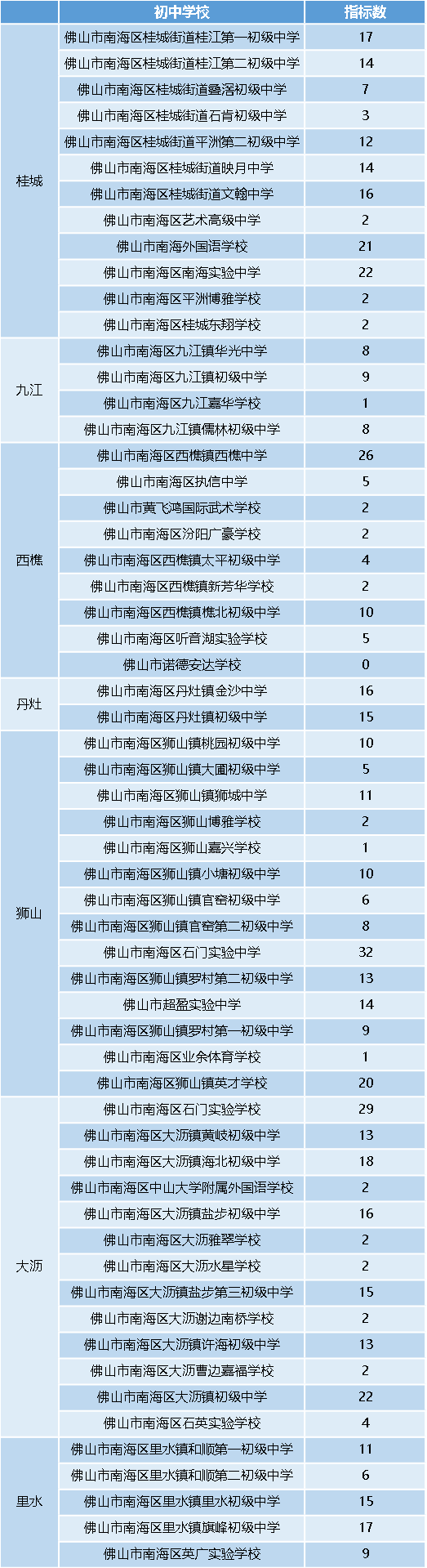 南海中學2022年指標到校知多少?_佛山市_學子_教學科研