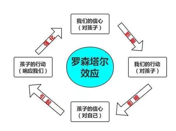 文明心知识赋予强烈的期待这份期待就会奏效罗森塔尔效应