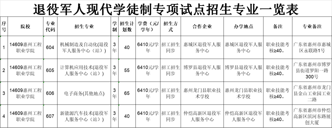 數控技術,新能源汽車技術,電子信息工程技術,現代物流管理,大