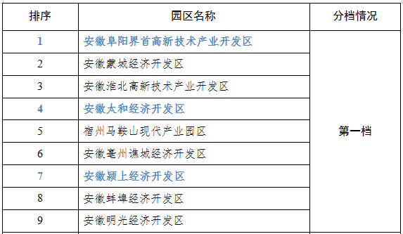 2021年度皖北承接产业转移集聚区近日该公众号已被封禁公众号了解太