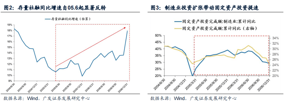 (3)國內貨幣政策往往較為寬鬆,但40%的幾率處在中美貨幣政策