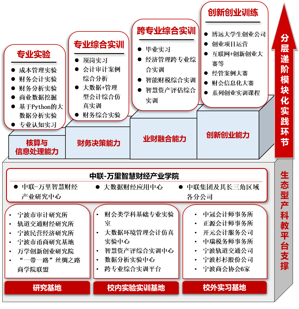 基于产业学院的四阶实践体系强化诚信为本的课程思政诚信是会