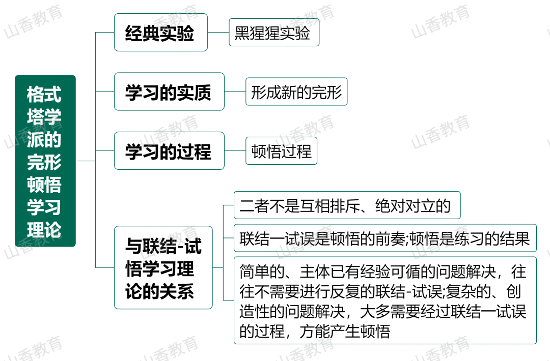 (点击放大查看)托尔曼的符号学习理论(点击放大查看)加涅的信息加工