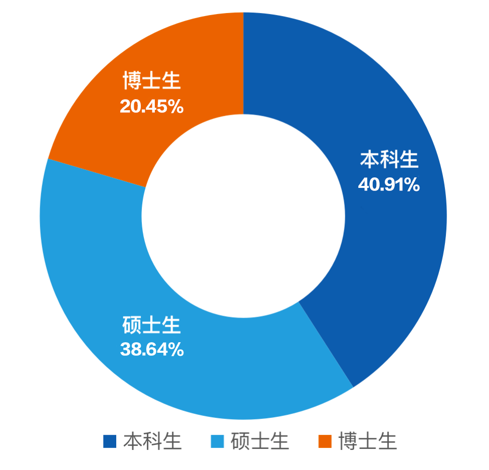 大學物理教研中心,物理實驗中心,擁有